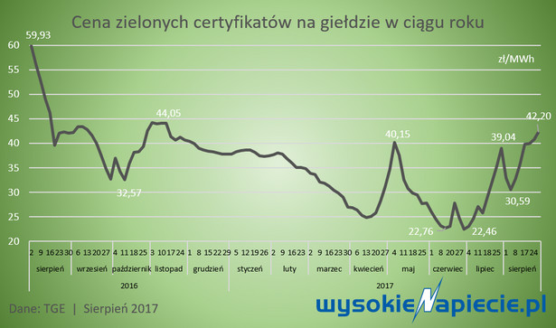 Zielone certyfikaty podrożały o 88 proc.