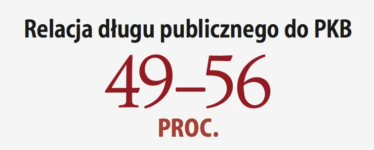 Relacja długu publicznego do PKB w 2018