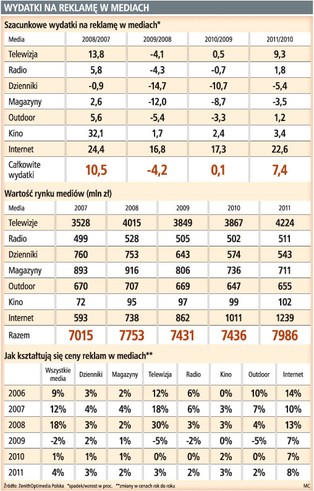 Wydatki na reklamę niższe o 4–10 proc.