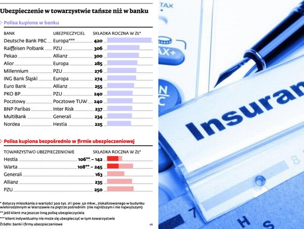 Ubezpieczenie w towarzystwie tańsze niż w banku