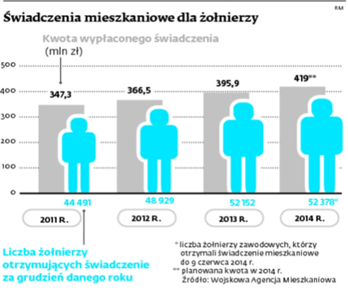 Świadczenia mieszkaniowe dla żołnierzy