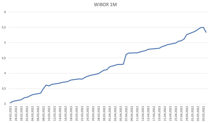 Stawka WIBOR 1M