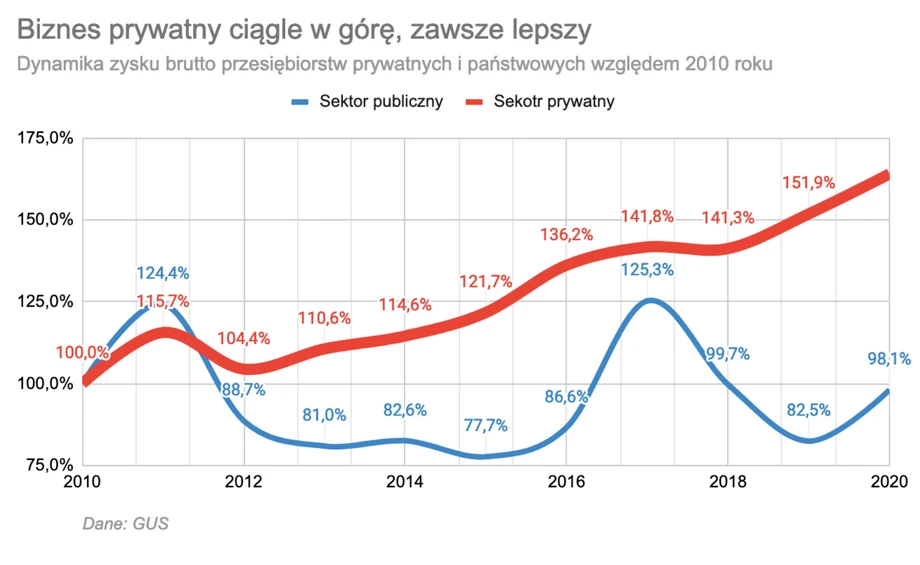 Biznes prywatny ciągle w górę