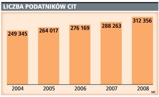W 2008 roku przybyło 24 tys. podatników CIT