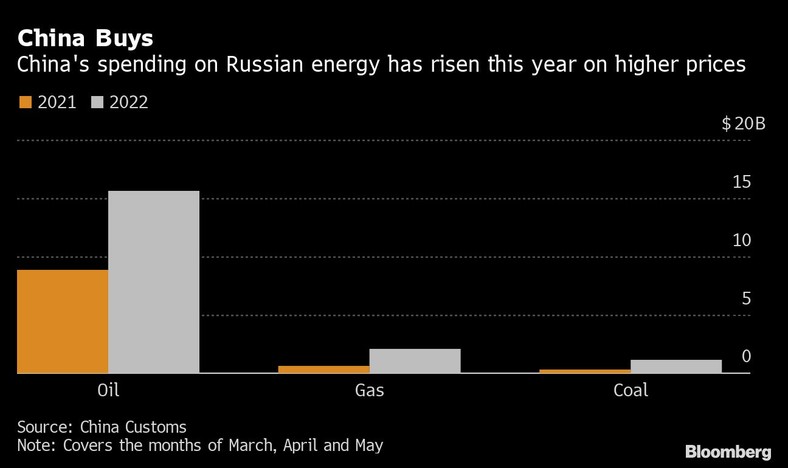 Wartość chińskiego importu surowców energetycznych z Rosji w latach 2021 i 2022