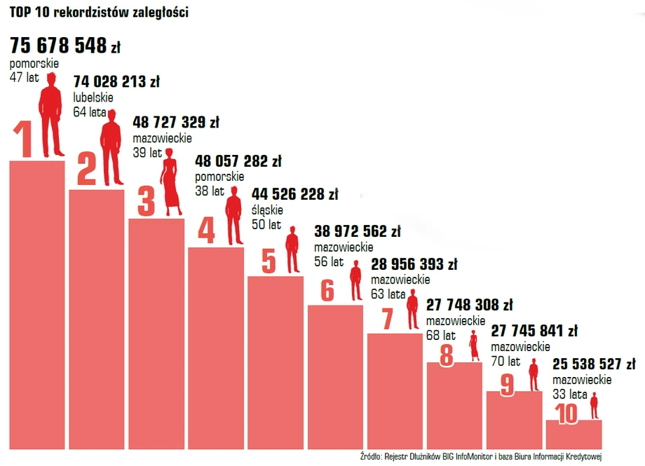 TOP 10 dłużnicy