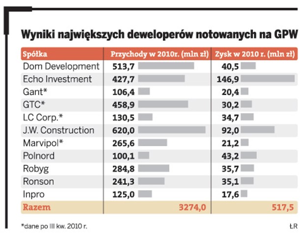 Wyniki największych deweloperów notowanych na GPW