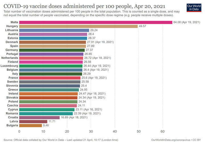 Polska na tle państw. Łączna liczba podanych dawek szczepionki na 100 osób w całej populacji