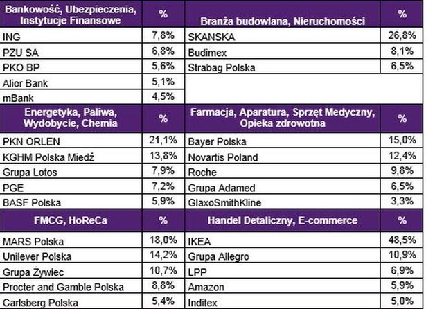 Laureaci rankingu - Najbardziej pożądani pracodawcy w opinii specjalistów i menedżerów w 2014 roku (1)