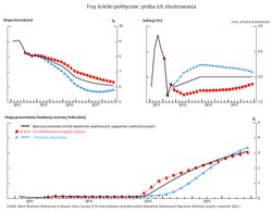 Czy Rezerwa Federalna zmienia politykę?