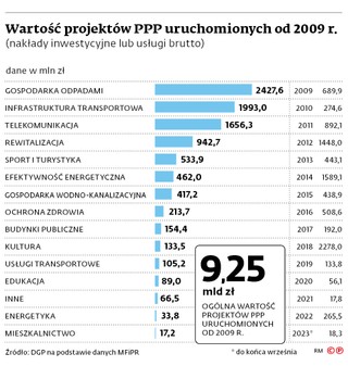 Wartość Projektów PPP uruchomionych od 2009 r.