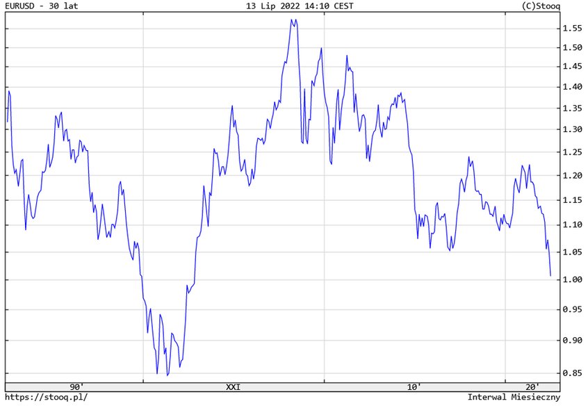 EUR/USD