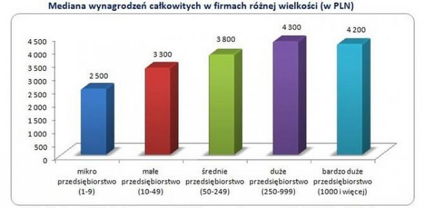 Mediana wynagrodzeń całkowitych w firmach różnej wielkości