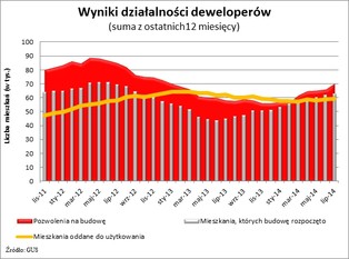 W każdej chwili deweloperzy mogą zacząć budowę 36 tysięcy mieszkań