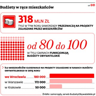 Samorządy szykują własną rewolucję w budżetach partycypacyjnych