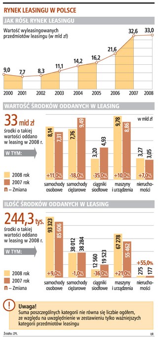 Firmom leasingowym trudno będzie utrzymać wyniki 2008 roku