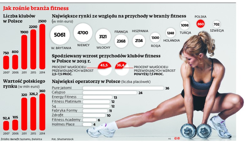 Jak rośnie branża fitness