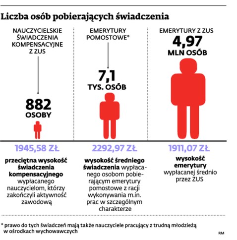 Liczba osób pobierających świadczenia