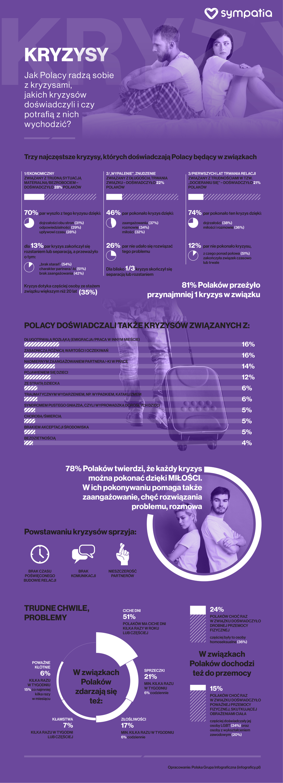 Jak kochają Polacy? Kryzysy w związkach