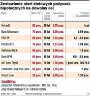 Zestawienie ofert złotowych pożyczek
    hipotecznych na dowolny cel