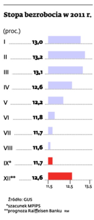 Tłum nowych bezrobotnych dopiero zapuka do drzwi urzędów pracy