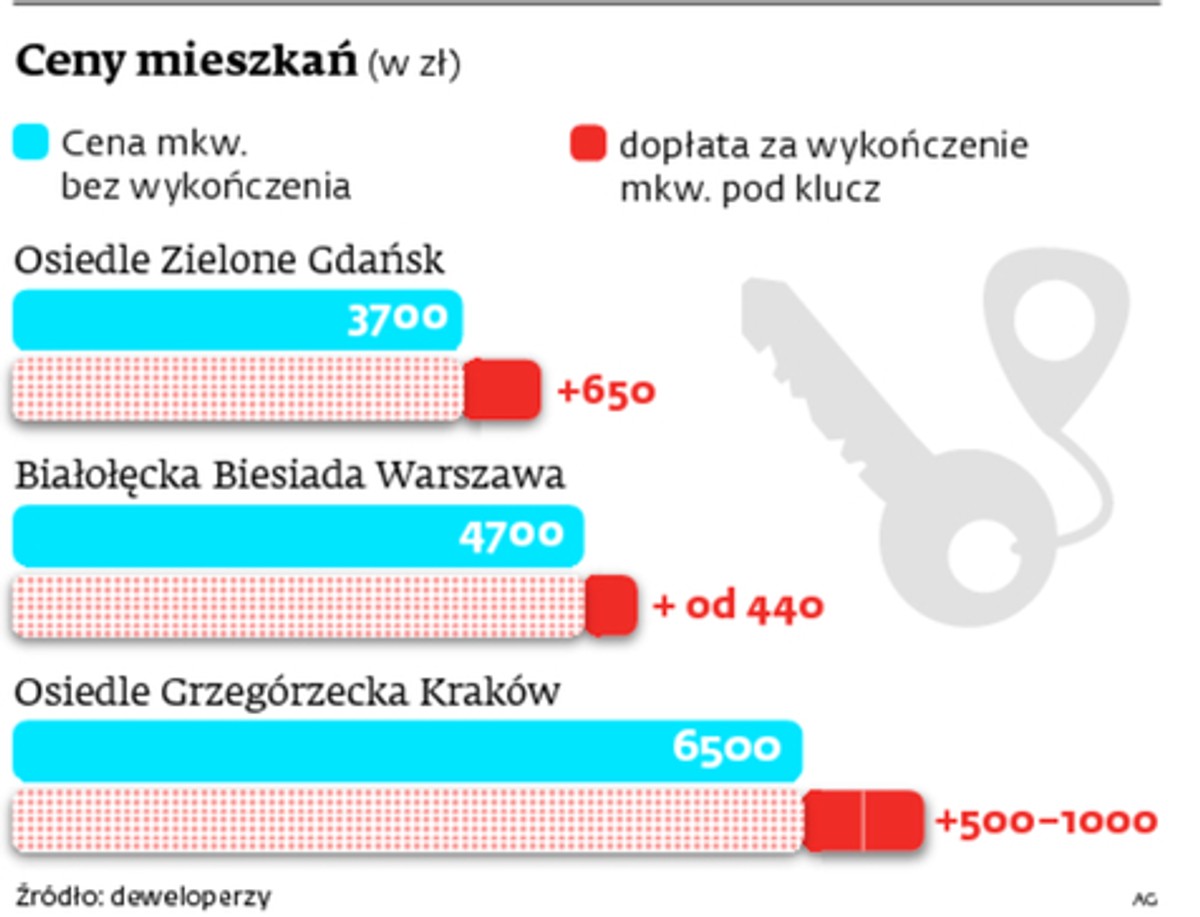 Ceny mieszkań (w zł)