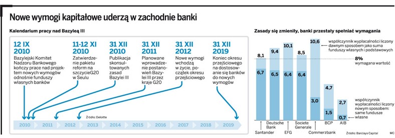 Nowe wymogi kapitałowe uderzą w zachodnie banki