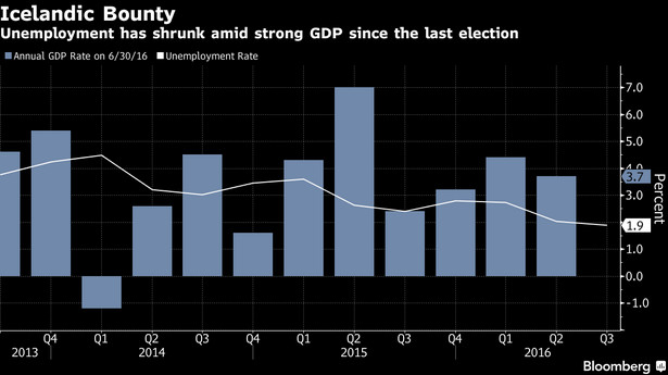 Zmiana tempa wzrostu PKB oraz stopa bezrobocia w Islandii