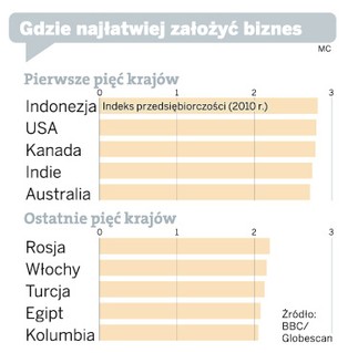 Ranking: w tych krajach najłatwiej założyć biznes