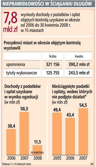 Miasta tracą miliony z podatków lokalnych