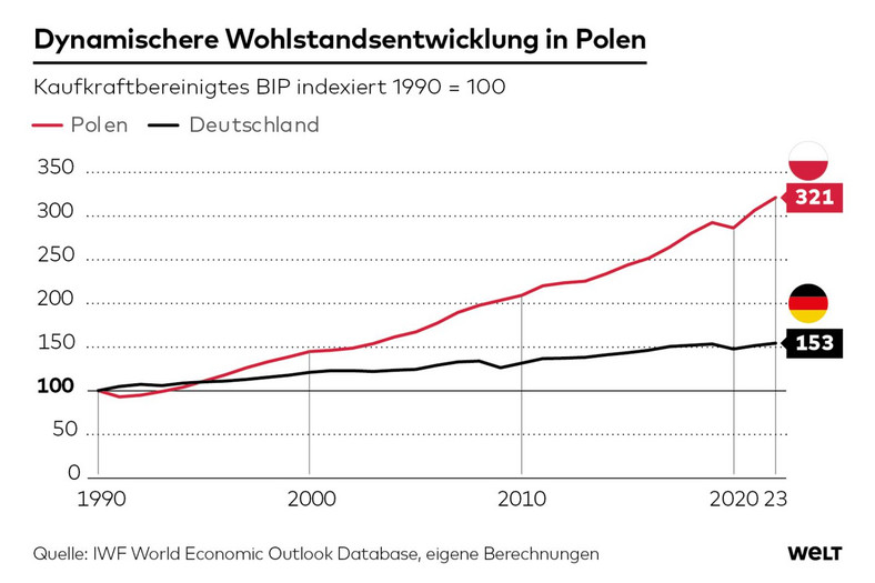 Rozwój dobrobytu w Polsce i w Niemczech. Indeks PKB skorygowany o siłę nabywczą