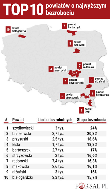 Top 10 powiatów o najwyższej stopie bezrobocia
