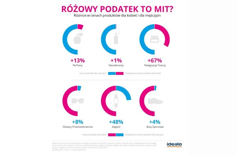 Porównywarka cen idealo przeanalizowała sześć kategorii produktów, które dostępne są wersji dla mężczyzn i dla kobiet. W wielu przypadkach są to artykuły posiadające jednakową nazwę, formę, objętość i funkcje, jednak występują w wersji „Man” oraz „Woman”. W pozostałych przypadkach produkty podzielono na dwie grupy – dla mężczyzn i dla kobiet – i z ich najniższych cen obliczono cenę średnią. Przykładem tego typu analizy były produkty z kategorii Pielęgnacja twarzy oraz Pielęgnacja twarzy dla mężczyzn. Artykuły tego typu jak mało które potwierdzają teorię „różowego podatku”. Średnia cena produktów z kategorii Pielęgnacja twarzy wynosi bowiem 180,58 zł i jest tym samym aż o 67% wyższa od średniej ceny produktów z kategorii Pielęgnacja twarzy dla mężczyzn. Na kosmetyki tego typu panowie wydają bowiem średnio 108,36 zł. 
<br>
W analizie idealo natrafiono jednak także na grupy produktów, za które więcej zapłacą mężczyźni. Szczególnie dotyczy to artykułów z kategorii Zegarki męskie i Zegarki damskie. Panowie muszą zapłacić za czasomierz aż o niespełna połowę (48%) więcej niż panie. Średnia cena zegarka męskiego na idealo wynosi bowiem 672,88 zł, podczas gdy panie płacą za przeznaczone dla nich produkty już tylko 454,80 zł. Fakt ten może być powodowany wieloma czynnikami. Eleganccy mężczyźni są z pewnością gotowi wydać na zegarek więcej, ponieważ stanowi on jeden z bardzo niewielu elementów męskiej biżuterii. Przed kobietami otwiera się pod tym względem znacznie więcej możliwości, przez co czasomierze konkurują z kolczykami, bransoletkami lub naszyjnikami. Oprócz tego pamiętać trzeba, że męskie zegarki są znacznie bardziej masywne niż ich odpowiedniki dla kobiet. Wiąże się to zatem z koniecznością wykorzystania drogich materiałów w ich produkcji. Podobna różnica dotyczy jednak również mniej eleganckich zegarków sportowych. Również w tym przypadku produkty dla mężczyzn są o 39% droższe niż te dla kobiet.
<br>
Ponadto panowie płacą o 8% więcej za okulary przeciwsłoneczne. Średni koszt zakupu tego typu produktów wynosi dla nich 530,14 zł, podczas gdy kobiety wydają na nie 490,83 zł.