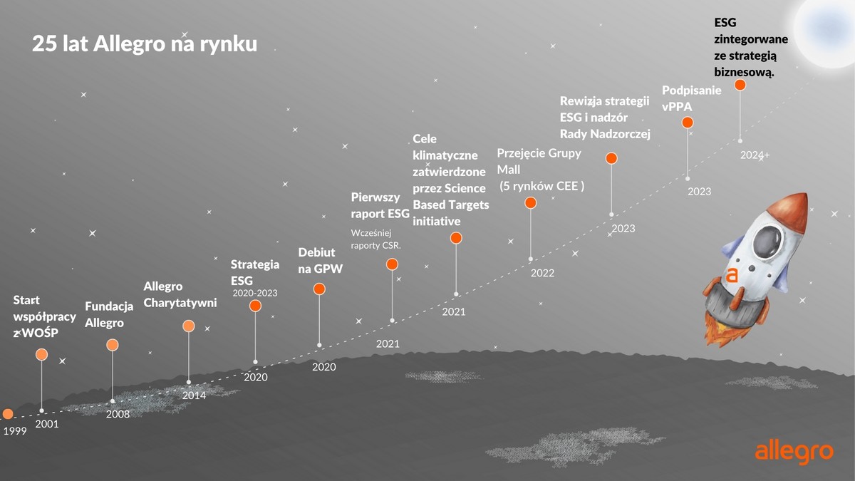 allegro, esg, rozwój