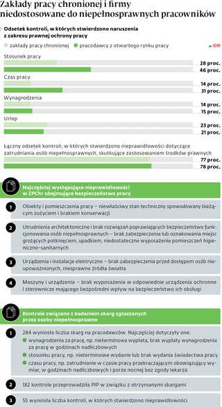 Zakłady pracy chronionej i firmy niedostosowane do niepełnosprawnych pracowników