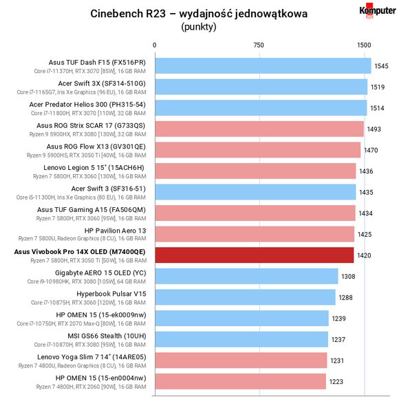 Asus Vivobook Pro 14X OLED (M7400QE) – Cinebench R23 – wydajność jednowątkowa