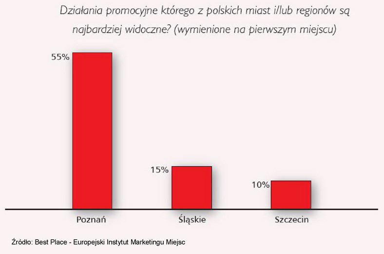 Działania promocyjne którego z polskich miast i/lub regionów są najbardziej widoczne? (wymienione na pierwszym miejscu)