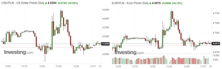 Notowania euro i dolara wobec złotego