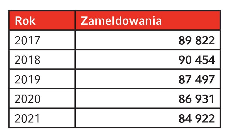 Zameldowania w Jaworznie