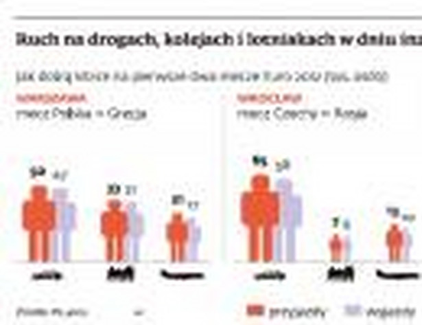 Ruch na drogach, kolejach i lotniskach w dniu inauguracji mistrzostw