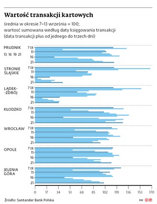 Wartość transakcji kartowych