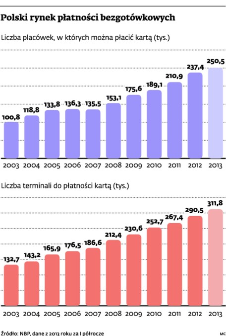 Polski rynek płatności bezgotówkowych