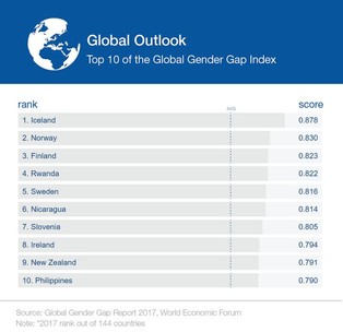 Islandia zajęła 1 miejsce pod względem równości płci. Jak Islandki wywalczyły swoje prawa?
