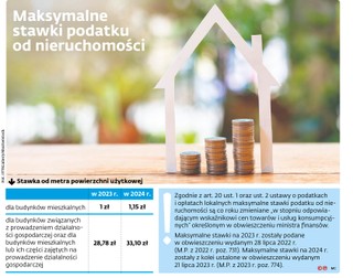 Maksymalne stawki podatku od nieruchomości
