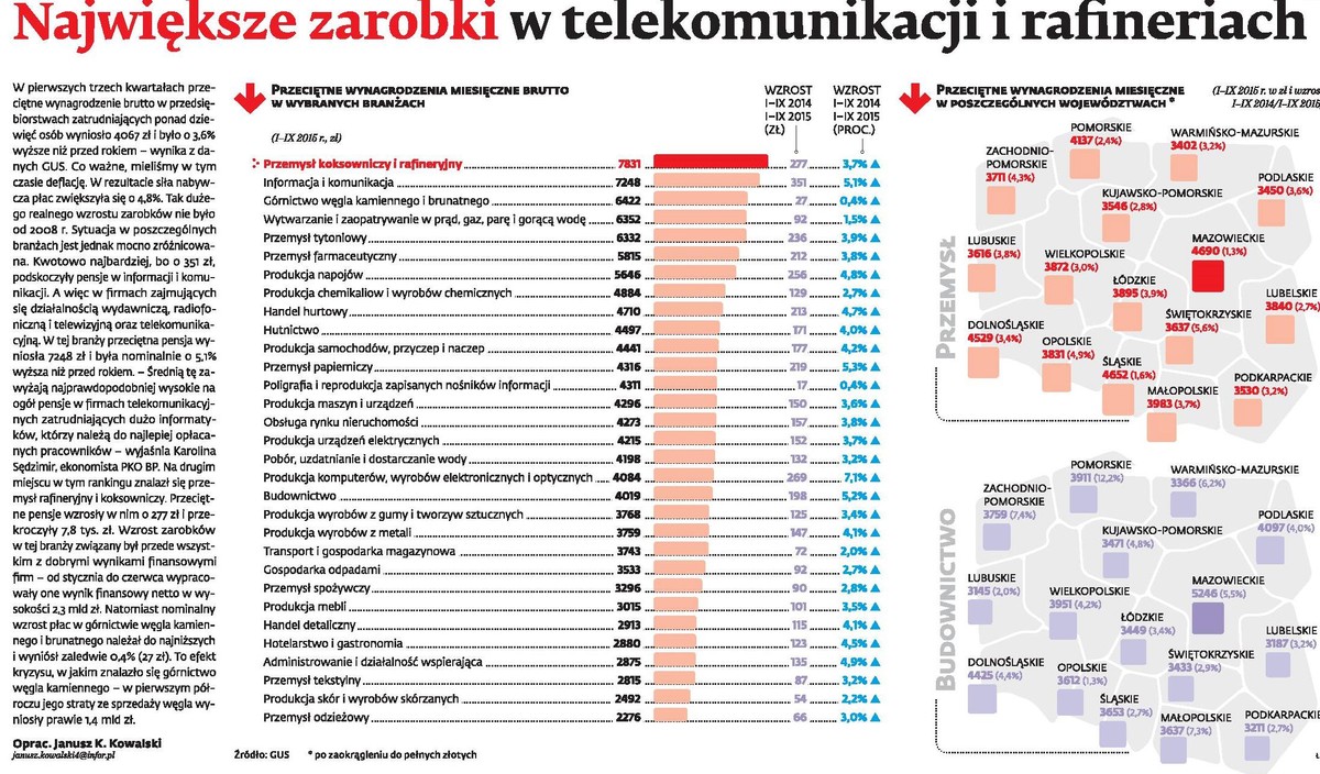 Największe zarobki w telekomunikacji i rafineriach