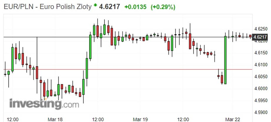 Notowania euro do złotego