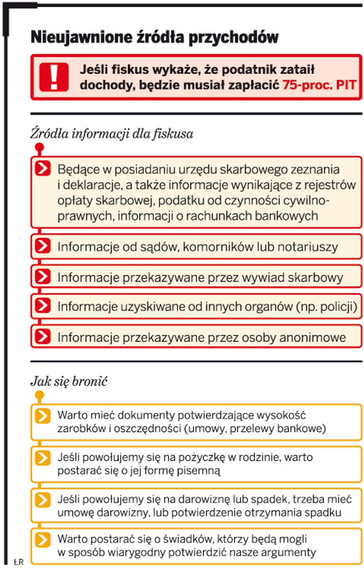 Nieujawnione źródła przychodów