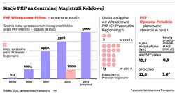 PKP wyłożą 3 mln zł na drugą Włoszczowę
