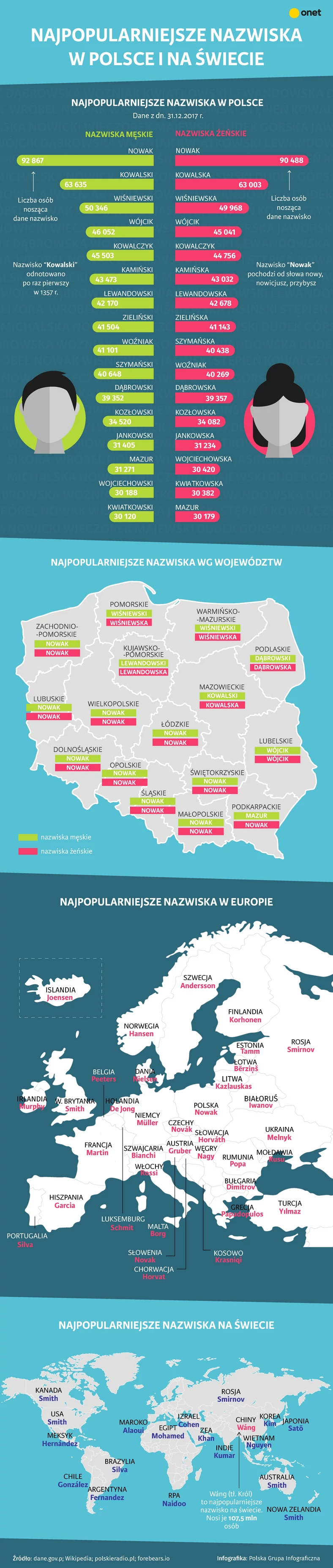 Najpopularniejsze nazwiska w Polsce i na świecie