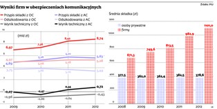 Ubezpieczenia samochodowe: firmy nadal walczą ceną, ale nie o każdego